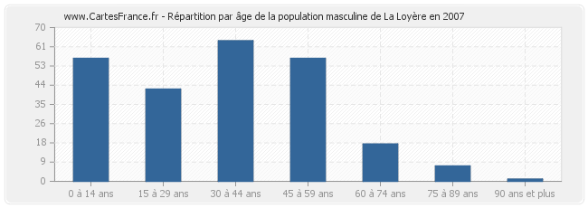 Répartition par âge de la population masculine de La Loyère en 2007